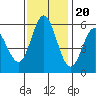 Napa tide chart for Sunday, November 20, 2022