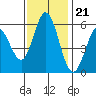 Napa tide chart for Monday, November 21, 2022