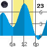 Napa tide chart for Wednesday, November 23, 2022