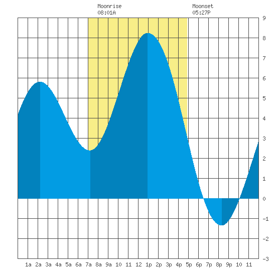 Napa tide chart for Thursday, November 24, 2022
