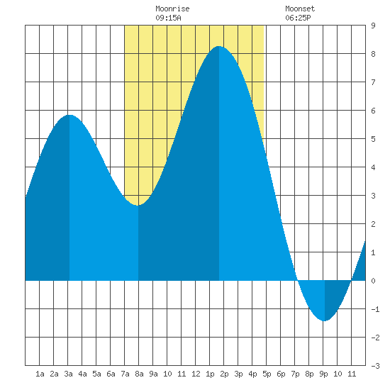 Napa tide chart for Friday, November 25, 2022