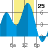 Napa tide chart for Friday, November 25, 2022