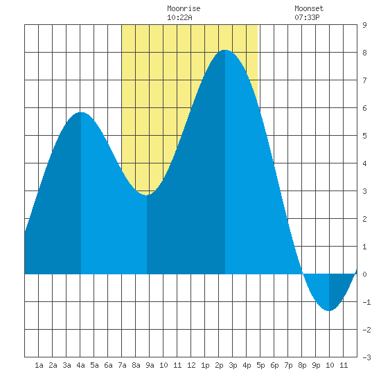 Napa tide chart for Saturday, November 26, 2022