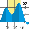 Napa tide chart for Sunday, November 27, 2022