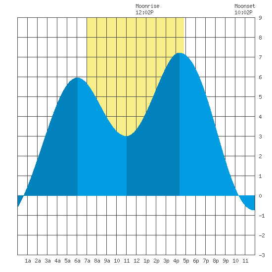Napa tide chart for Monday, November 28, 2022