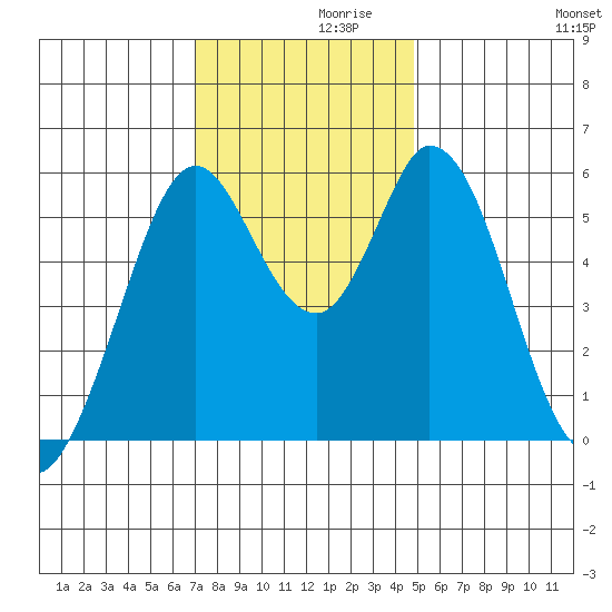 Napa tide chart for Tuesday, November 29, 2022
