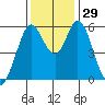 Napa tide chart for Tuesday, November 29, 2022