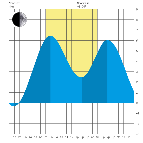 Napa tide chart for Wednesday, November 30, 2022