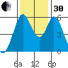 Napa tide chart for Wednesday, November 30, 2022