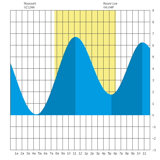 Napa tide chart for Thursday, November 3, 2022