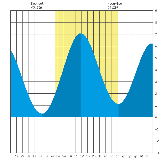 Napa tide chart for Friday, November 4, 2022