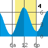 Napa tide chart for Friday, November 4, 2022