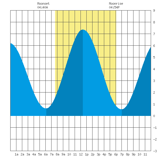 Napa tide chart for Saturday, November 5, 2022