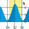 Napa tide chart for Saturday, November 5, 2022