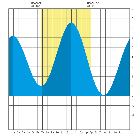 Napa tide chart for Sunday, November 6, 2022