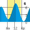 Napa tide chart for Sunday, November 6, 2022