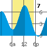 Napa tide chart for Monday, November 7, 2022