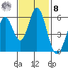Napa tide chart for Tuesday, November 8, 2022