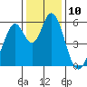 Napa tide chart for Saturday, December 10, 2022