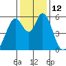 Napa tide chart for Monday, December 12, 2022