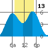 Napa tide chart for Tuesday, December 13, 2022