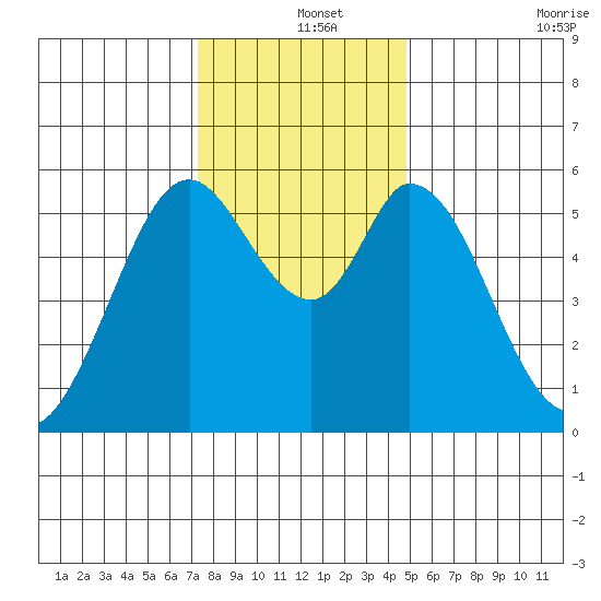 Napa tide chart for Wednesday, December 14, 2022
