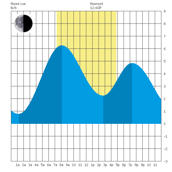Napa tide chart for Friday, December 16, 2022