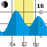 Napa tide chart for Friday, December 16, 2022