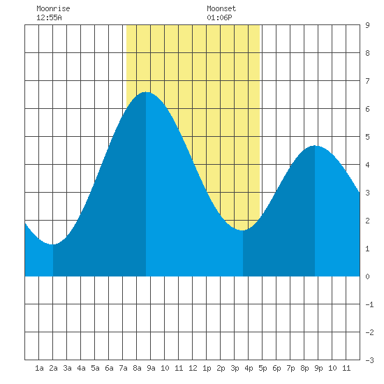 Napa tide chart for Saturday, December 17, 2022