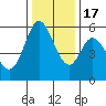 Napa tide chart for Saturday, December 17, 2022