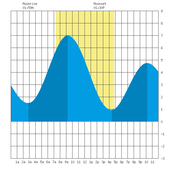 Napa tide chart for Sunday, December 18, 2022