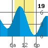 Napa tide chart for Monday, December 19, 2022