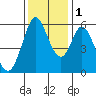 Napa tide chart for Thursday, December 1, 2022