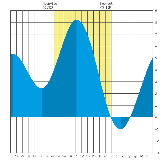 Napa tide chart for Wednesday, December 21, 2022