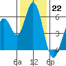 Napa tide chart for Thursday, December 22, 2022
