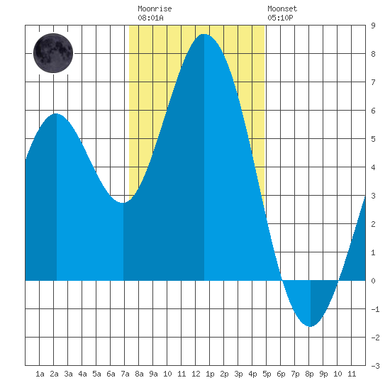 Napa tide chart for Friday, December 23, 2022