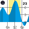 Napa tide chart for Friday, December 23, 2022