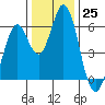 Napa tide chart for Sunday, December 25, 2022