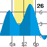 Napa tide chart for Monday, December 26, 2022