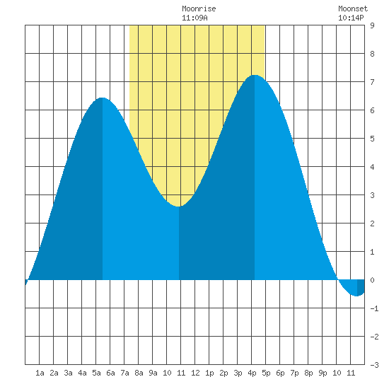 Napa tide chart for Tuesday, December 27, 2022