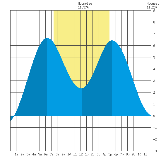 Napa tide chart for Wednesday, December 28, 2022
