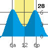 Napa tide chart for Wednesday, December 28, 2022
