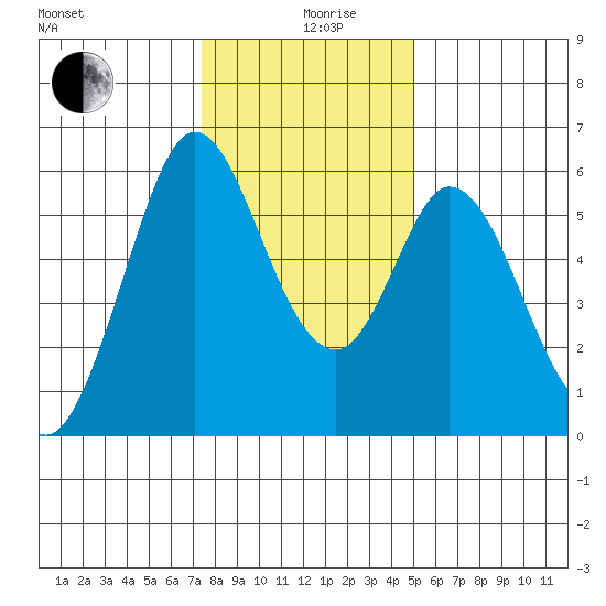Napa tide chart for Thursday, December 29, 2022
