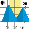 Napa tide chart for Thursday, December 29, 2022