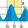 Napa tide chart for Friday, December 2, 2022