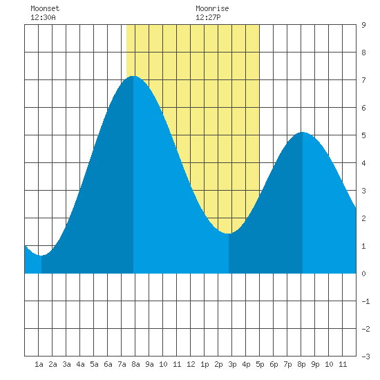 Napa tide chart for Friday, December 30, 2022