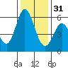 Napa tide chart for Saturday, December 31, 2022