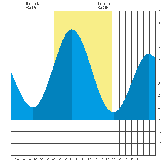 Napa tide chart for Saturday, December 3, 2022
