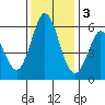 Napa tide chart for Saturday, December 3, 2022