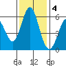 Napa tide chart for Sunday, December 4, 2022